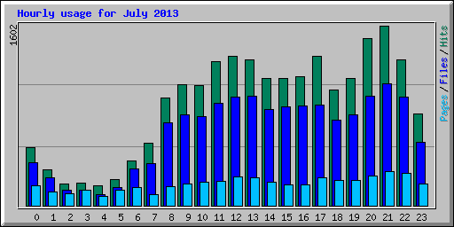Hourly usage for July 2013