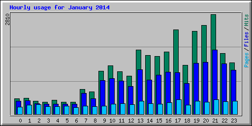 Hourly usage for January 2014