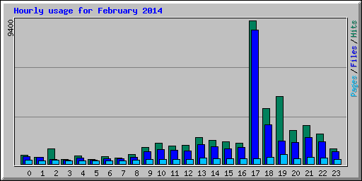 Hourly usage for February 2014