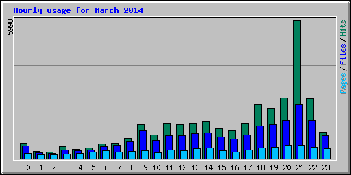 Hourly usage for March 2014