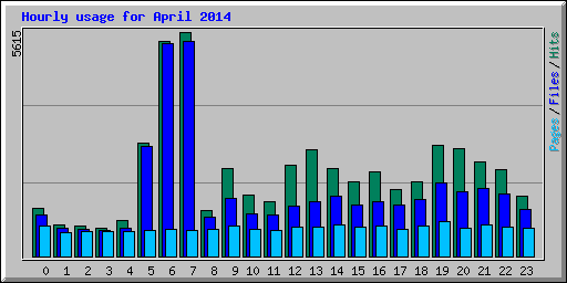 Hourly usage for April 2014