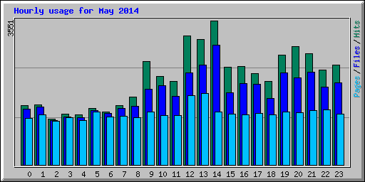 Hourly usage for May 2014