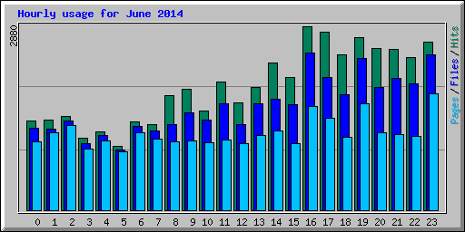 Hourly usage for June 2014