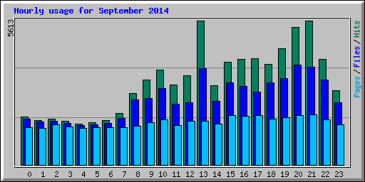 Hourly usage for September 2014