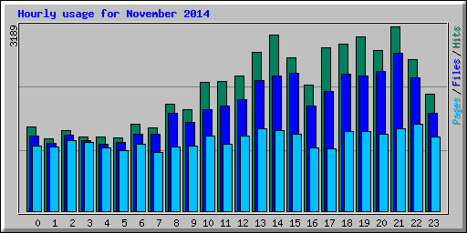 Hourly usage for November 2014