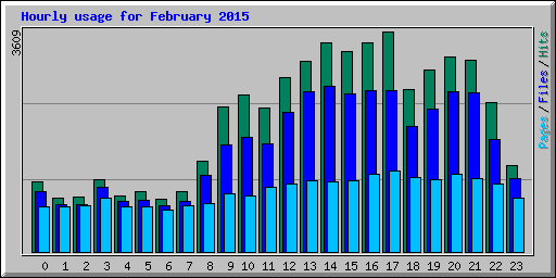 Hourly usage for February 2015