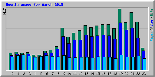 Hourly usage for March 2015
