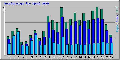 Hourly usage for April 2015