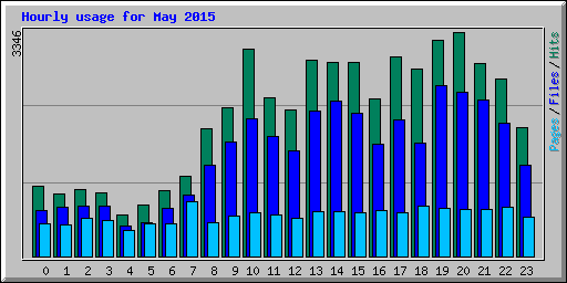 Hourly usage for May 2015