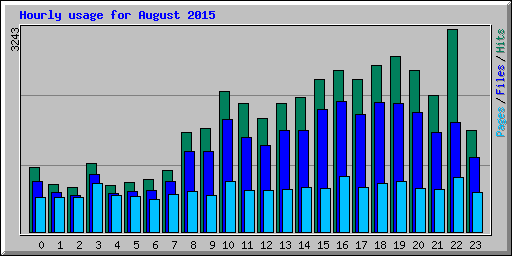 Hourly usage for August 2015