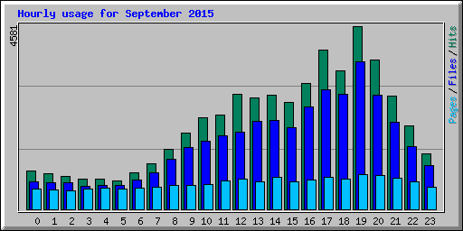 Hourly usage for September 2015
