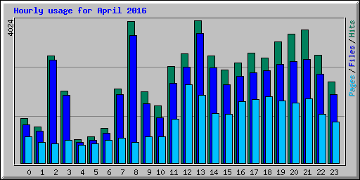 Hourly usage for April 2016