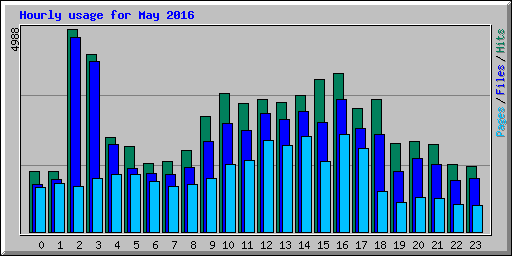 Hourly usage for May 2016