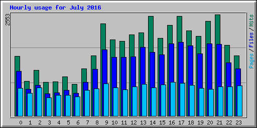 Hourly usage for July 2016