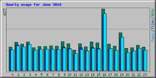 Hourly usage for June 2018