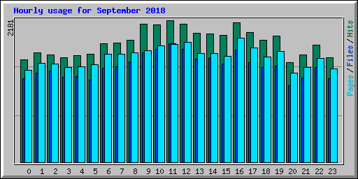 Hourly usage for September 2018