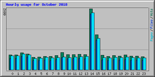 Hourly usage for October 2018