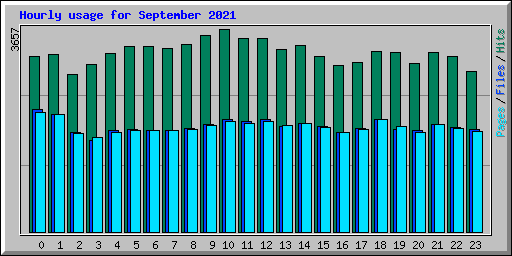 Hourly usage for September 2021
