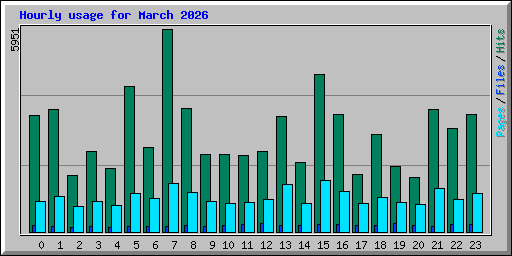 Hourly usage for March 2026