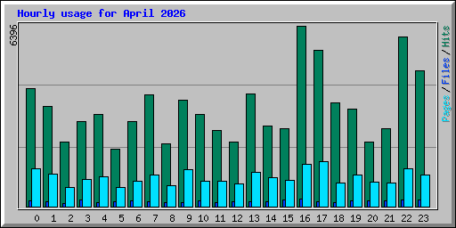 Hourly usage for April 2026