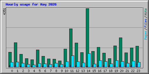 Hourly usage for May 2026