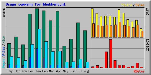 Usage summary for bbokkers.nl